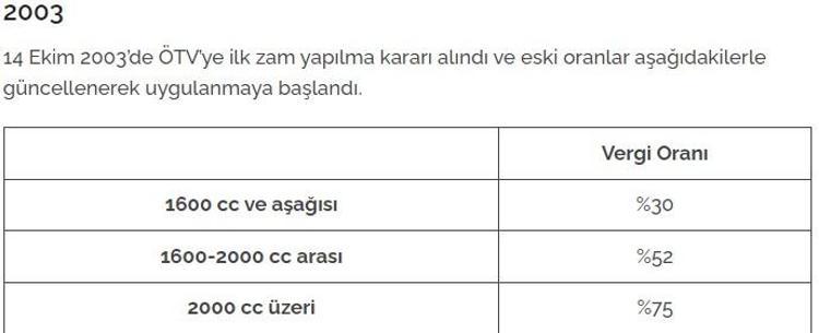 İlk çıktığından bu yana motorlu araç alımında uygulanan ÖTV oranları: 2024de ÖTV indirimi olacak mı