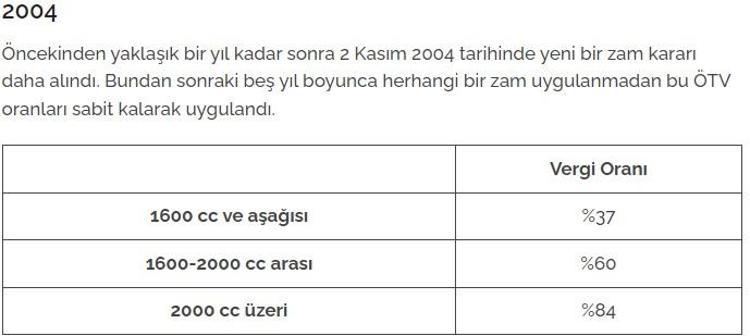 İlk çıktığından bu yana motorlu araç alımında uygulanan ÖTV oranları: 2024de ÖTV indirimi olacak mı