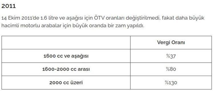 İlk çıktığından bu yana motorlu araç alımında uygulanan ÖTV oranları: 2024de ÖTV indirimi olacak mı