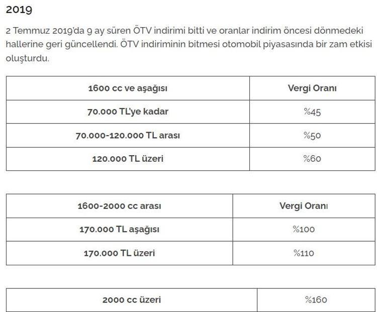 İlk çıktığından bu yana motorlu araç alımında uygulanan ÖTV oranları: 2024de ÖTV indirimi olacak mı