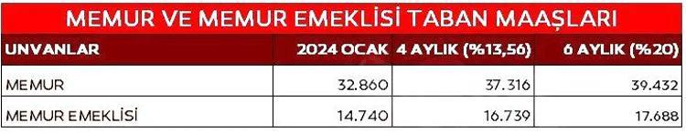 Emekli aylıklarına ve memur maaşlarına zamda tablo değişti Meslek meslek hesaplandı, işte enflasyon farkı ile tüm yeni maaşlar