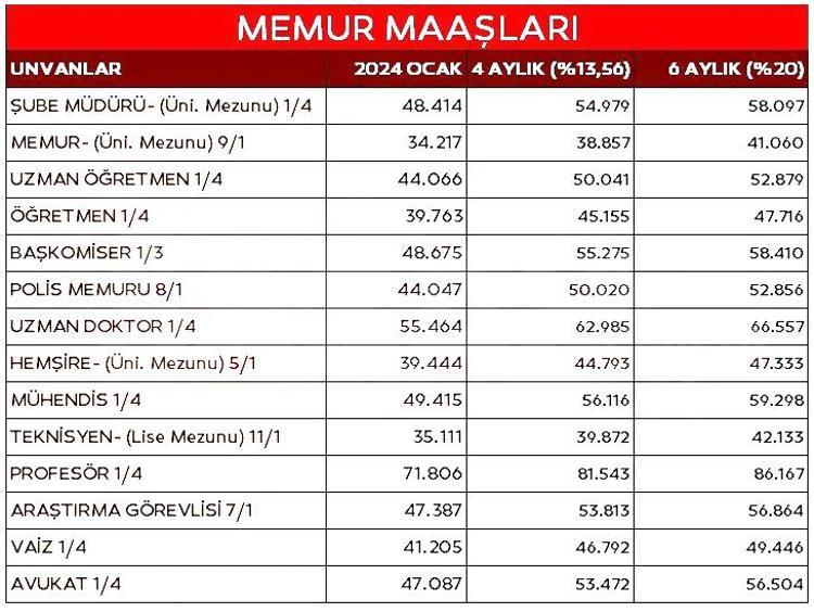YENİ MEMUR MAAŞLARI TABLOSU: