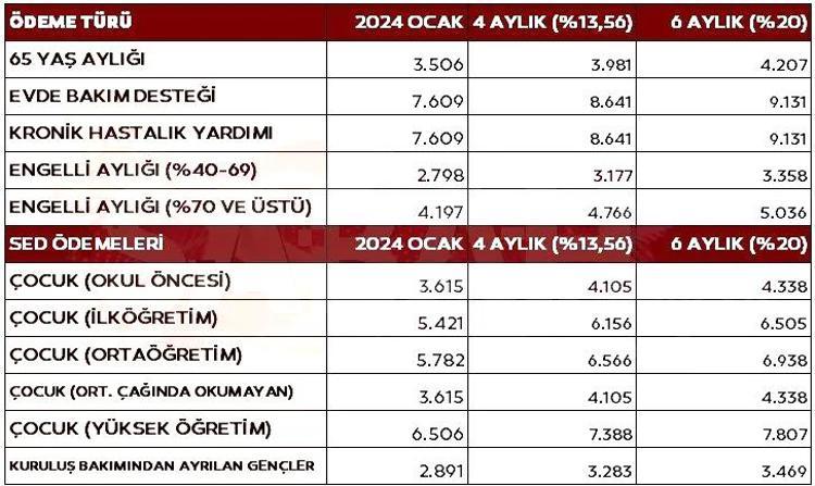SOSYAL DESTEK ÖDEMELERİ TABLOSU: