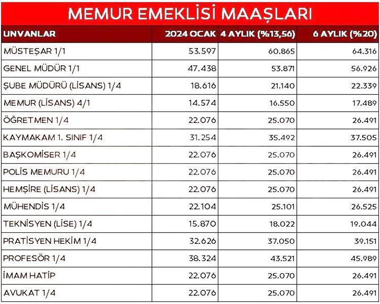 Emekli aylıklarına ve memur maaşlarına zamda tablo değişti Meslek meslek hesaplandı, işte enflasyon farkı ile tüm yeni maaşlar