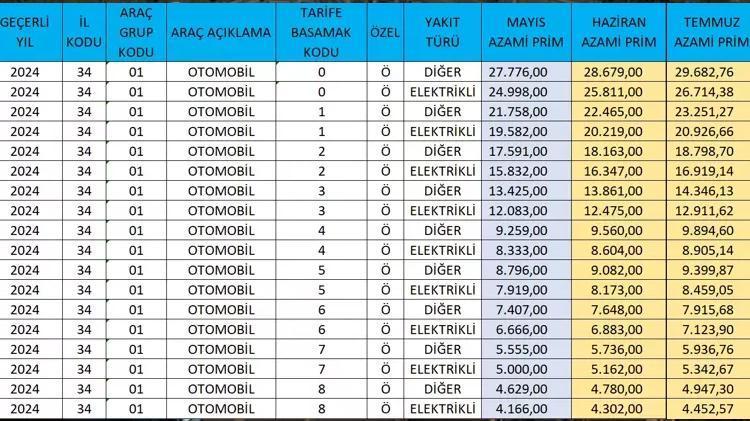 İŞTE TRAFİK SİGORTASI ÖDEME TABLOSU