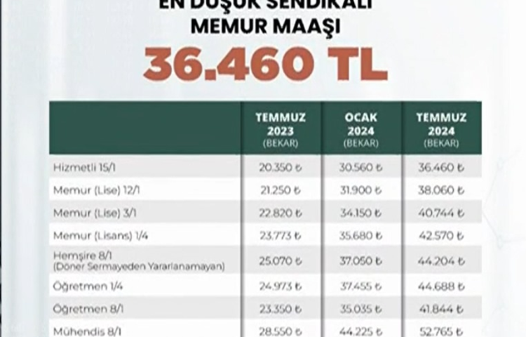 Memur ve emekli maaşına zam geldi Zamlı memur ve emekli maaşları tek tek hesaplandı, işte tablo