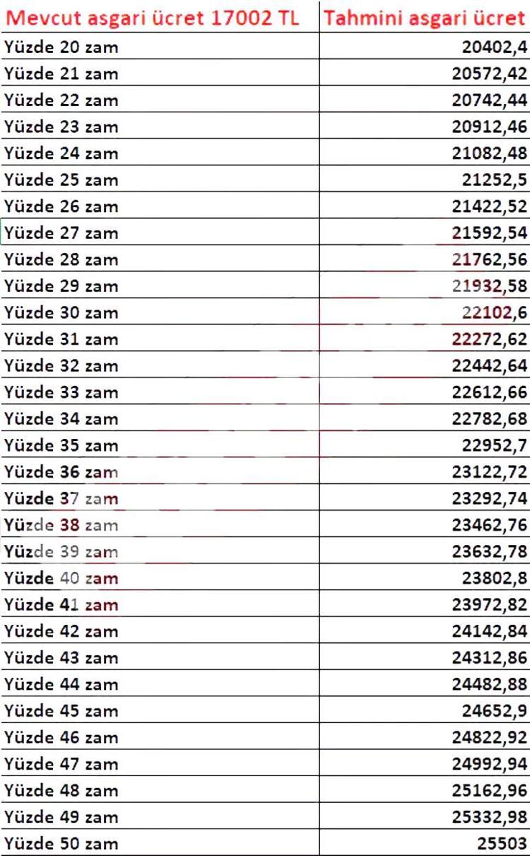 İŞTE TAHMİNİ ASGARİ ÜCRET