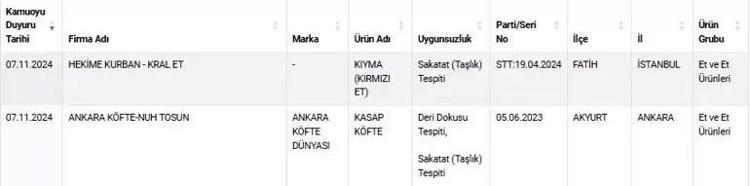 Bakanlık sağlığı tehlikeye sokan ürünleri tek tek ifşa etti: Tereyağı, yoğurt, köfte, cinsel içecekler...