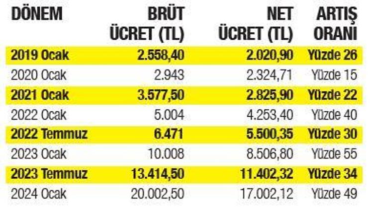 GEÇMİŞTEKİ ORANLAR