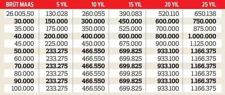 Kıdem tazminatında hesaplar değişti Kim kaç lira tazminat alacak