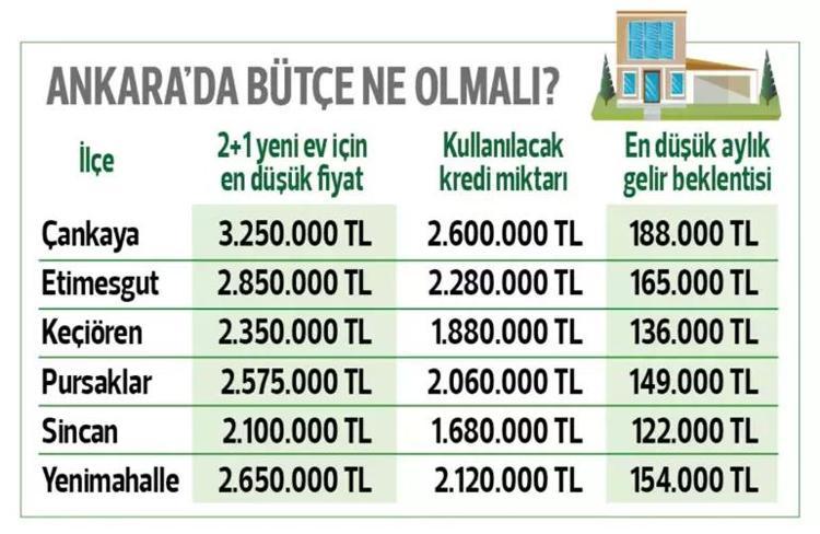 Kredi ile ev alacaklar dikkat Banka kredisi kullanabilmek için hanehalkı geliri ne kadar olmalı İl il, ilçe ilçe rakamlar ortaya çıktı