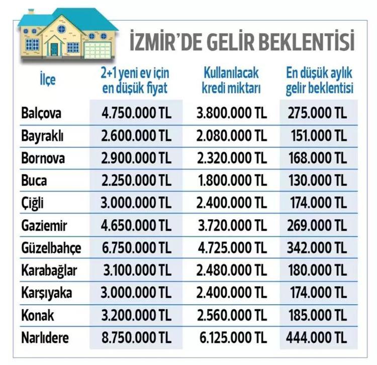 Kredi ile ev alacaklar dikkat Banka kredisi kullanabilmek için hanehalkı geliri ne kadar olmalı İl il, ilçe ilçe rakamlar ortaya çıktı