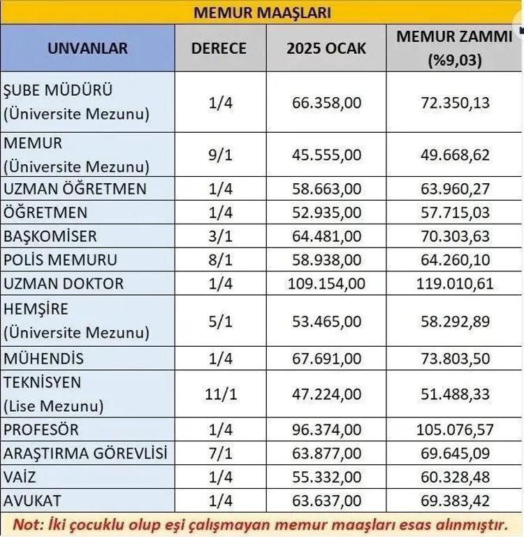 Memur Temmuz zammı: Maaş tablosunda yeni hesap İşte meslek meslek zam artışı
