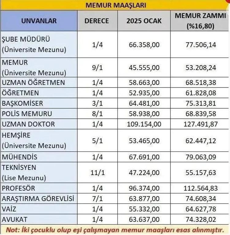 Memur Temmuz zammı: Maaş tablosunda yeni hesap İşte meslek meslek zam artışı