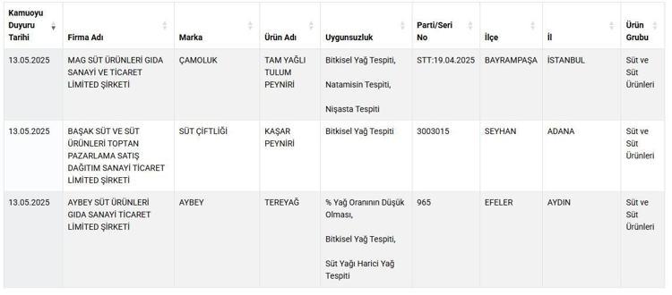 Bakanlık sahtekarlık yapanların başına çöktü Sağlığı tehlikeye atan firmaları ve ürünleri tek tek açıkladı