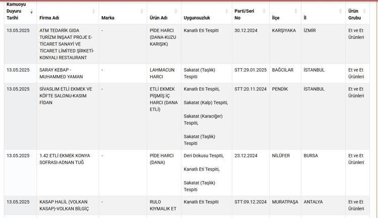 Bakanlık sahtekarlık yapanların başına çöktü Sağlığı tehlikeye atan firmaları ve ürünleri tek tek açıkladı