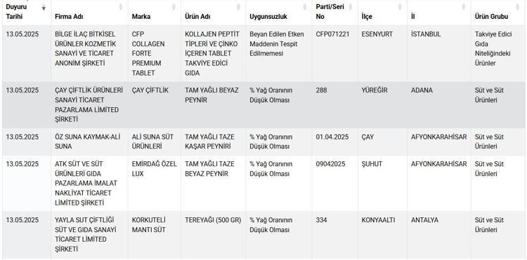 Bakanlık sahtekarlık yapanların başına çöktü Sağlığı tehlikeye atan firmaları ve ürünleri tek tek açıkladı