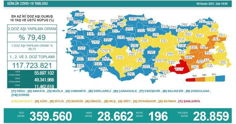 9 Kasım koronavirüs tablosu açıklandı İşte yeni vaka ve vefat sayısı