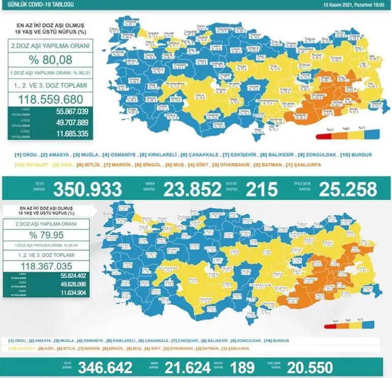 15 Kasım 2021 koronavirüs tablosu belli oldu İşte vaka ve ölü sayısı...