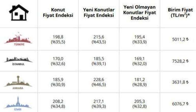 Ev alacaklar dikkat 5 bin TLye yükseldi