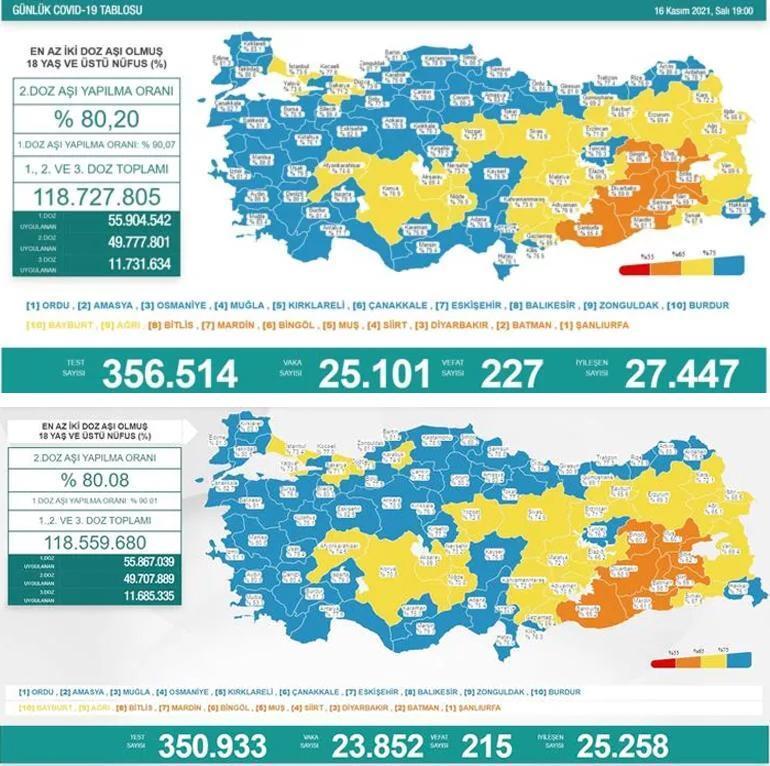 16 Kasım 2021 koronavirüs tablosu belli oldu İşte yeni vaka ve ölü sayısı