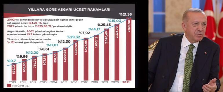 Asgari ücret ne kadar olacak Cumhurbaşkanı Erdoğan canlı yayında açıkladı