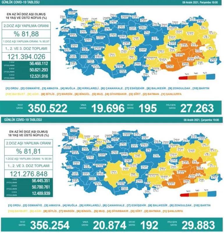 9 Aralık 2021 koronavirüs tablosu belli oldu