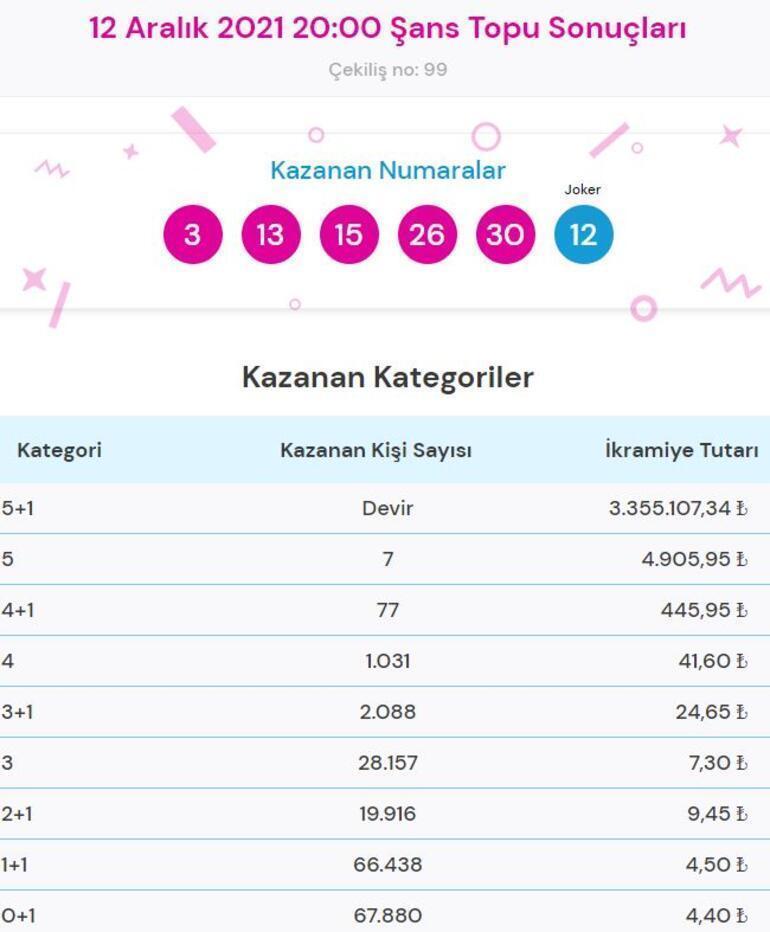 Şans Topu sonuçları açıklandı 12 Aralık Şans Topu çekilişinde kazandıran numaralar...