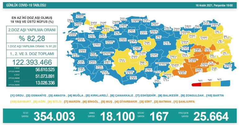 16 Aralık koronavirüs tablosu İşte yeni vaka ve vefat sayısı...