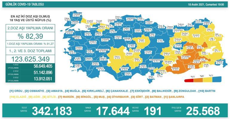 18 Aralık koronavirüs tablosu İşte yeni vaka ve vefat sayısı...