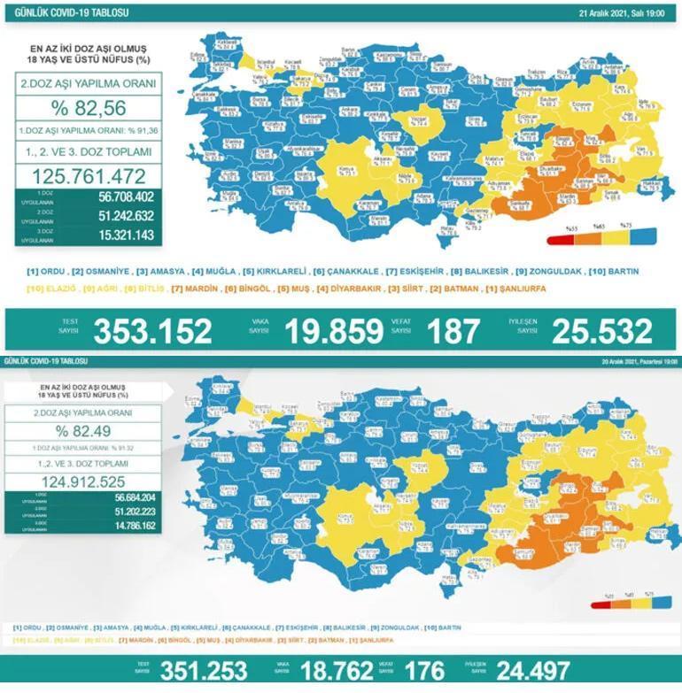 21 Aralık 2021 koronavirüs tablosu belli oldu Üstünlük elde etmeye başladık