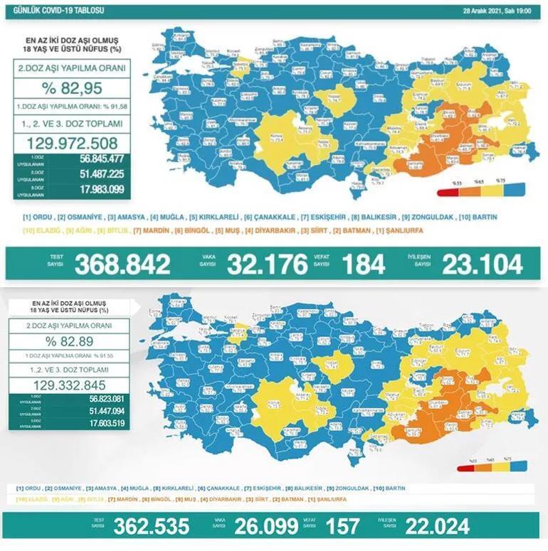 28 Aralık 2021 koronavirüs tablosu belli oldu