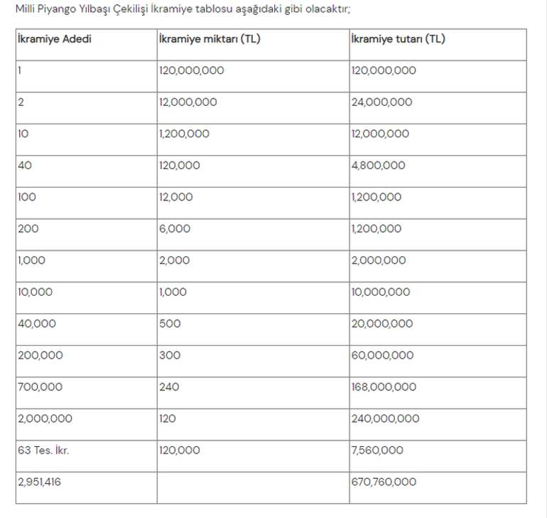 2.000 TL- 12.000.000 TL ikramiye kazanan numaralar İşte Milli Piyango Yılbaşı Çekiliş sonuçları sorgulama ekranı