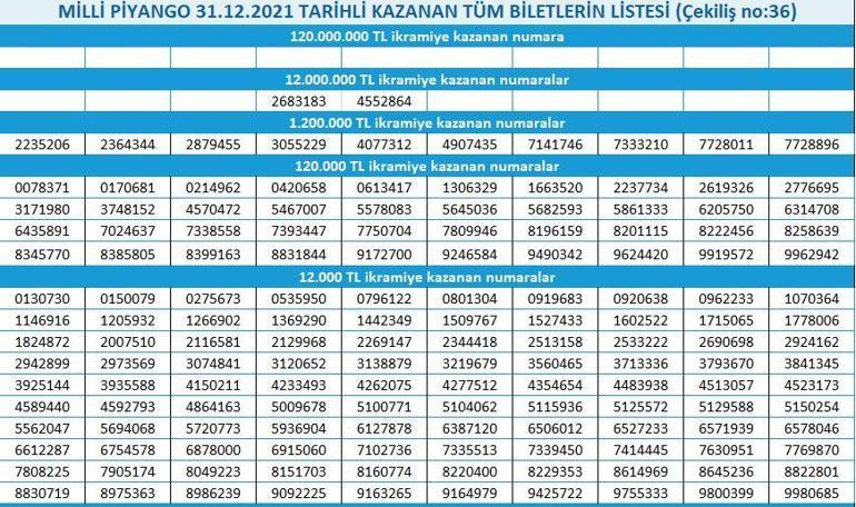 2022 yılbaşı çekilişi sonuçları Milli Piyango 31.12.2021 tarihli kazanan biletlerin listesi