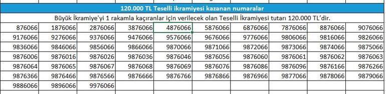 Büyük ikramiye çeyrek bilete çıktı Çeyrek bilet nerede satın alındı