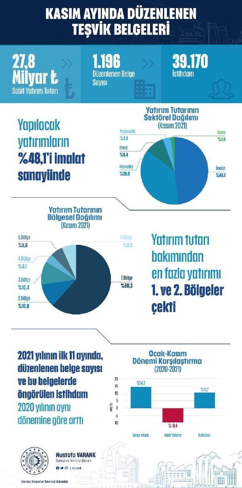 Bakan Varank: Kasım 2021de 27,8 milyar liralık yatırımı destekleme kararı aldık