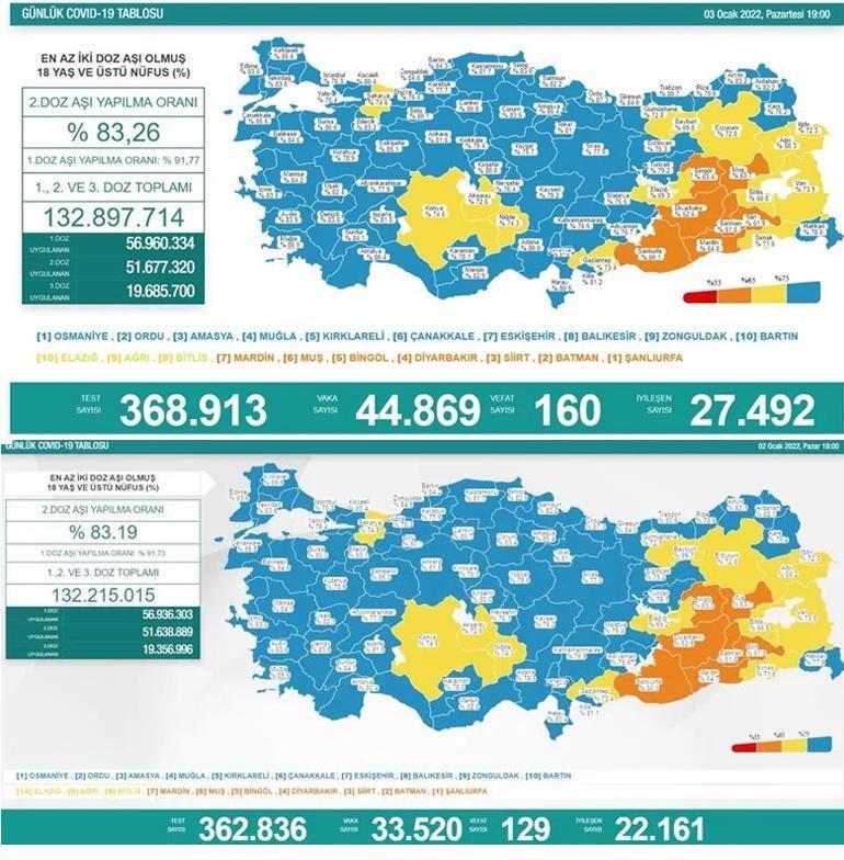 3 Ocak 2022 koronavirüs tablosu belli oldu