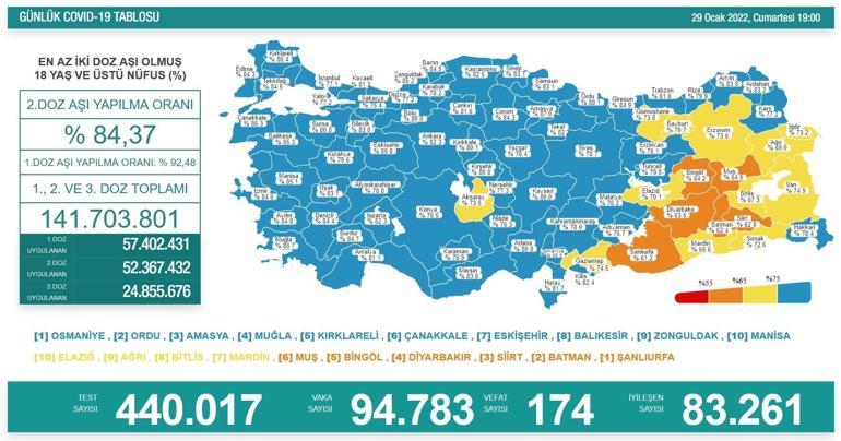 29 Ocak koronavirüs tablosu açıklandı Vaka sayılarında rekor, sınır aşıldı