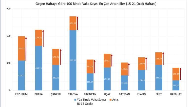 Sağlık Bakan Koca il il haftalık vaka haritasını paylaştı İşte zirvedeki şehir...