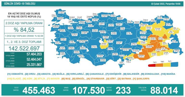 3 Şubat koronavirüs tablosu açıklandı İşte yeni vaka ve vefat sayısı...