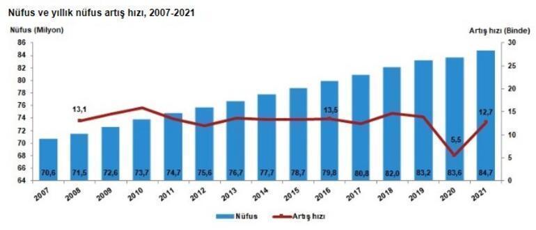 Türkiyenin nüfusu belli oldu İstanbul, Ankara, İzmir ve Erzincan detayı...