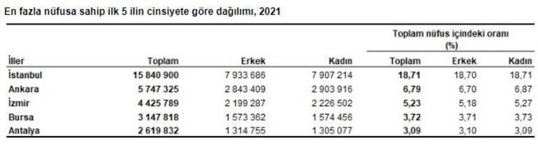 Türkiyenin nüfusu belli oldu İstanbul, Ankara, İzmir ve Erzincan detayı...