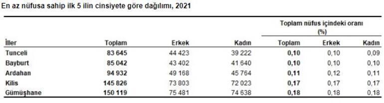 Türkiyenin nüfusu belli oldu İstanbul, Ankara, İzmir ve Erzincan detayı...