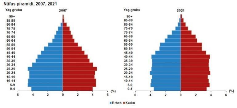 Türkiyenin nüfusu belli oldu İstanbul, Ankara, İzmir ve Erzincan detayı...