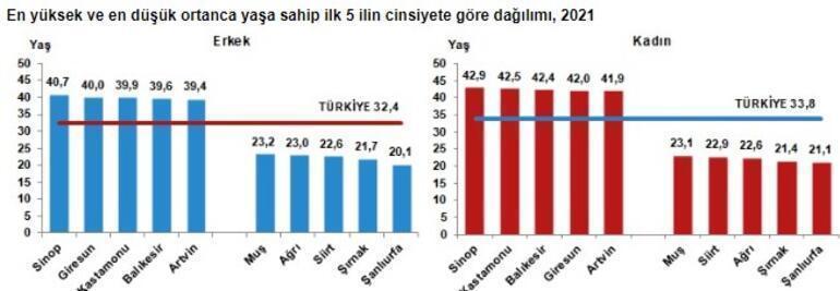 Türkiyenin nüfusu belli oldu İstanbul, Ankara, İzmir ve Erzincan detayı...