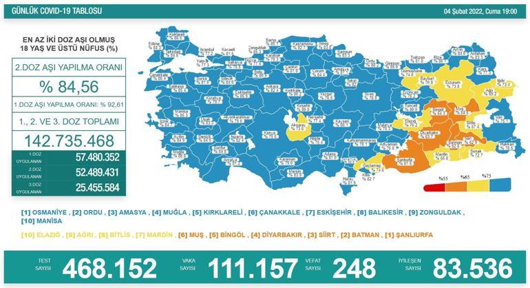 4 Şubat koronavirüs tablosu açıklandı İşte yeni vaka ve vefat sayısı...