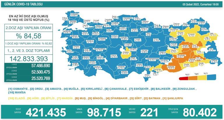 5 Şubat koronavirüs tablosu açıklandı İşte yeni vaka ve vefat sayısı...