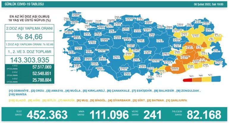 8 Şubat 2022 koronavirüs tablosu belli oldu İşte vefat ve hasta sayısı...