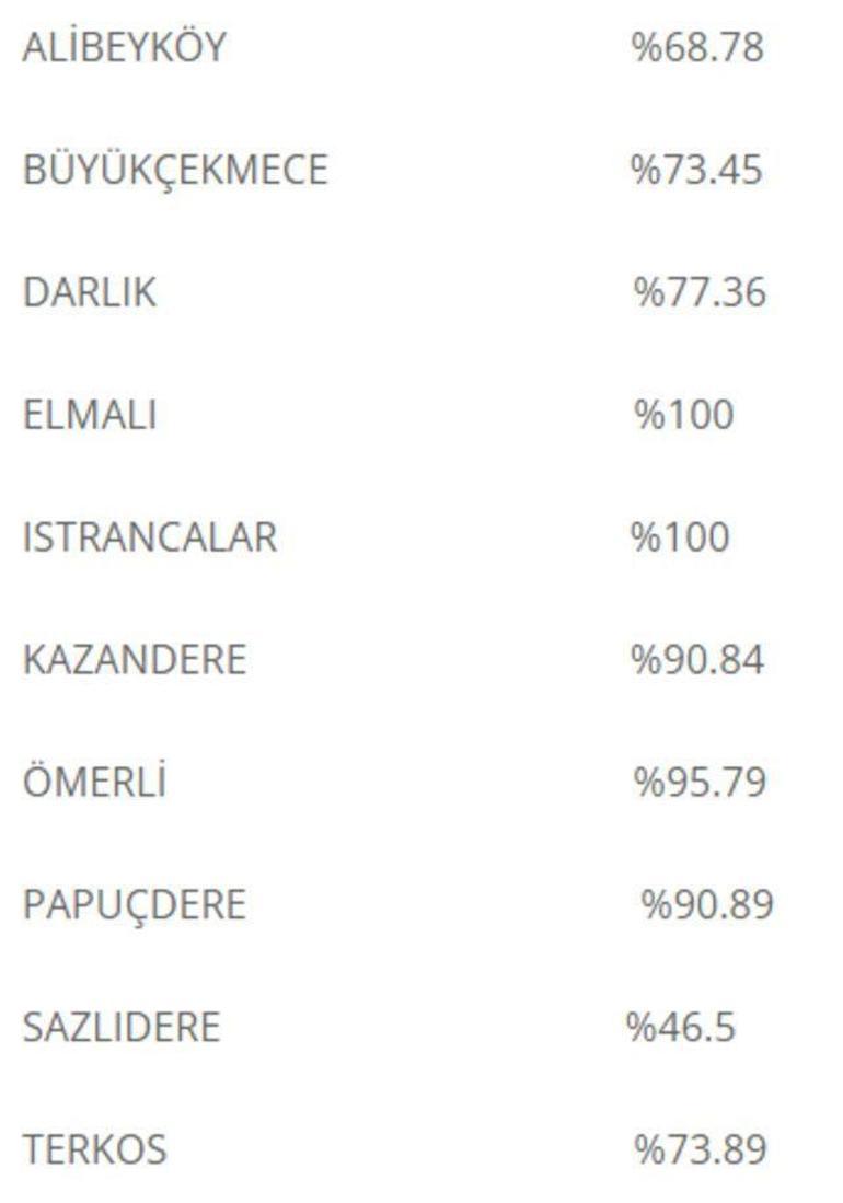 İstanbul baraj doluluk oranı ne kadar İSKİ güncel barak doluluk oranı