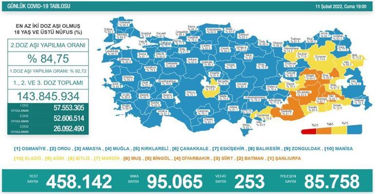 11 Şubat koronavirüs tablosu açıklandı İşte yeni vaka ve vefat sayısı...